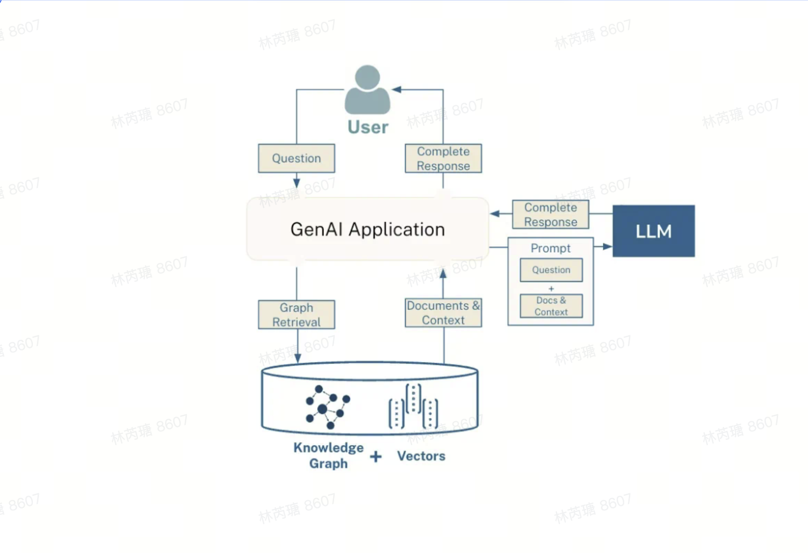GraphRAG 流程