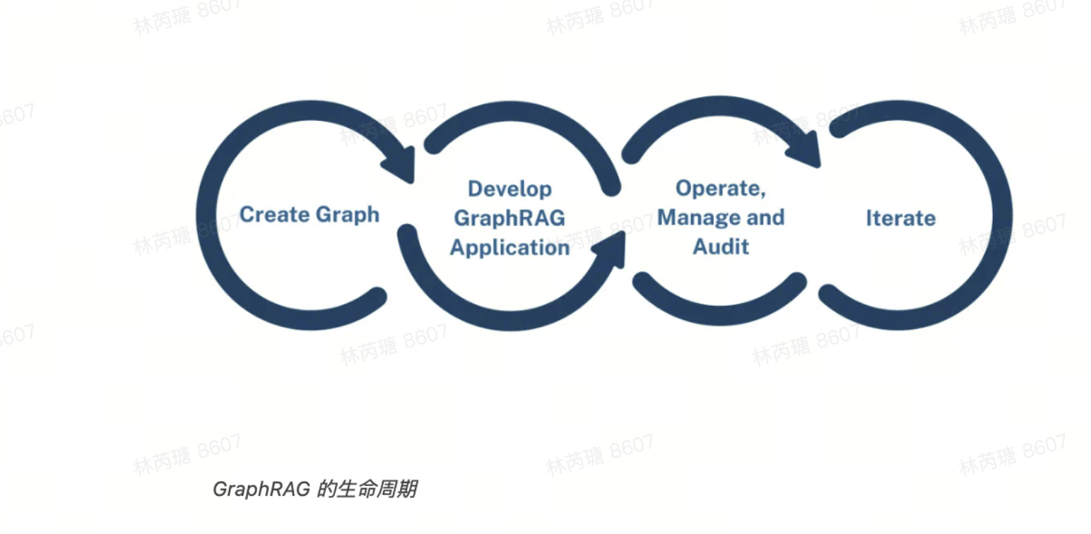 GraphRAG 生命周期