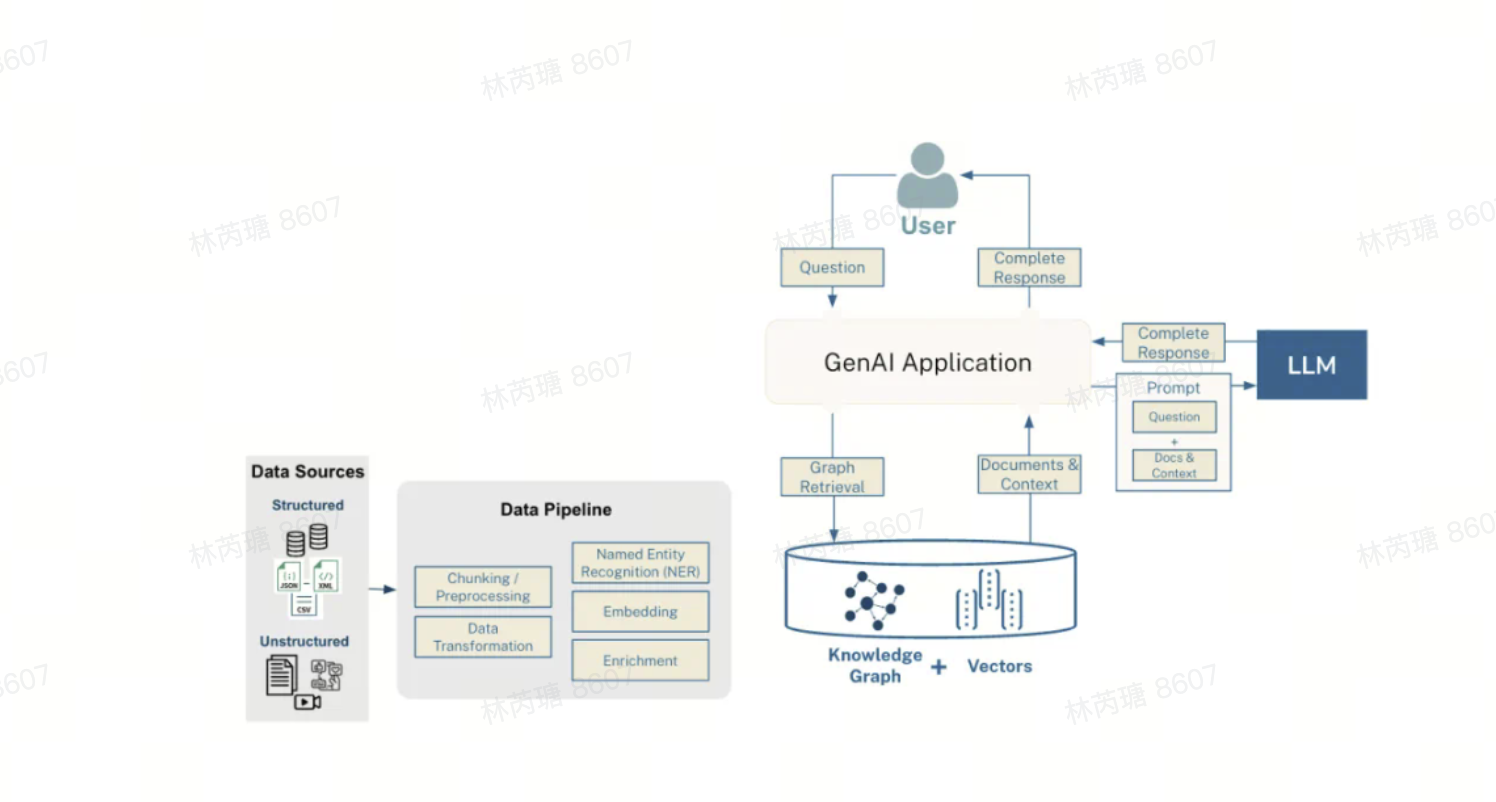 GraphRAG 完整流程