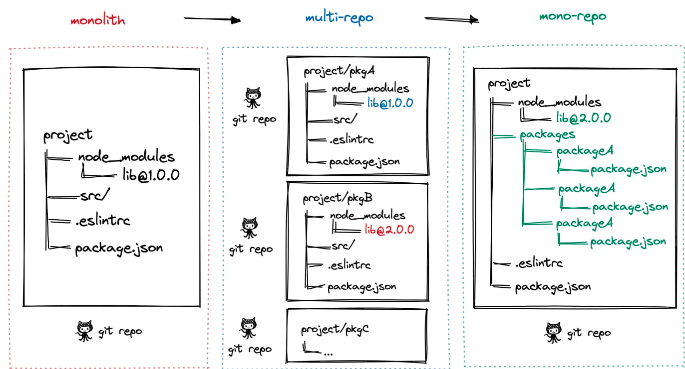 polyrepo